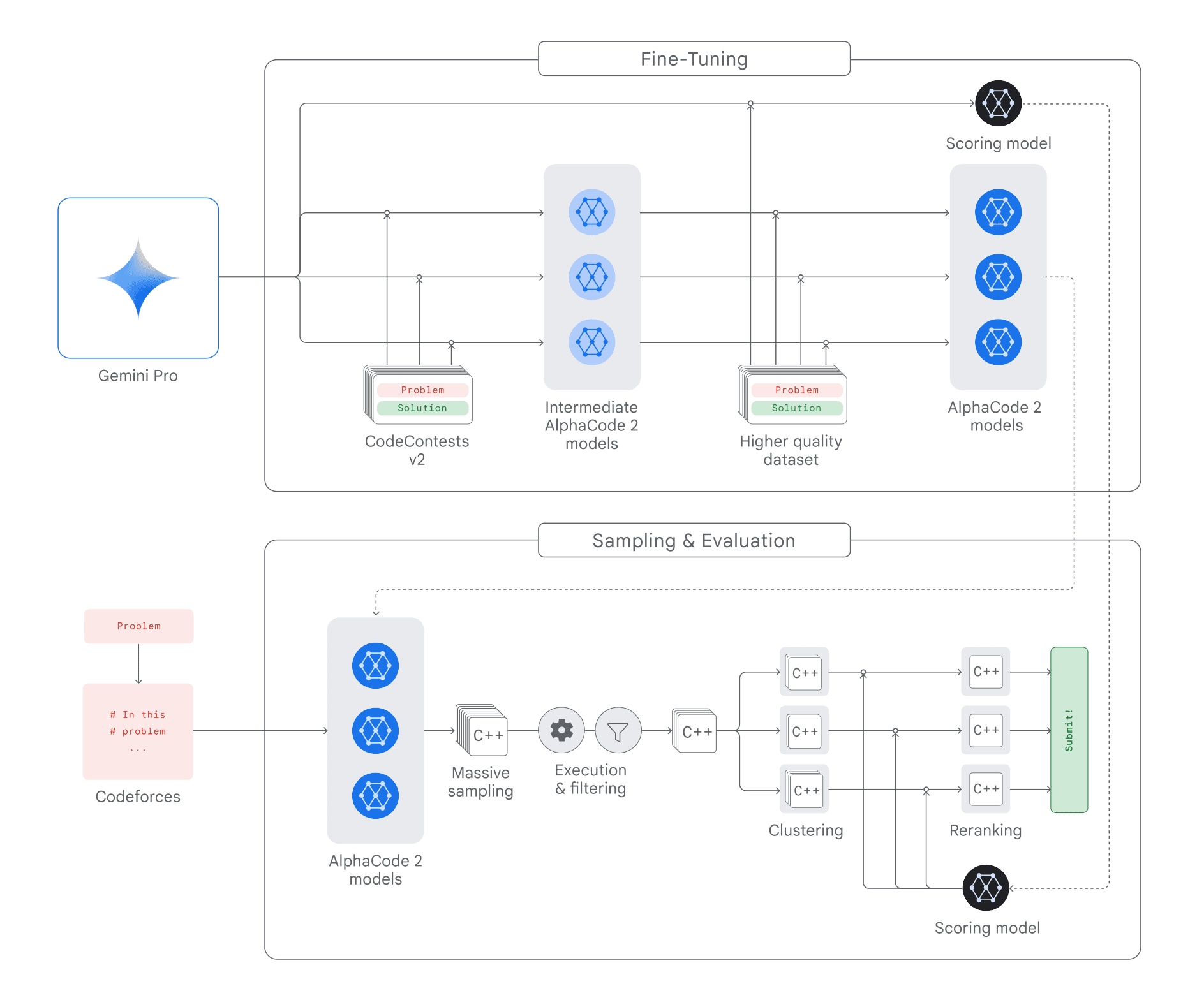 Figure 1 | High-level overview of the AlphaCode 2 system.