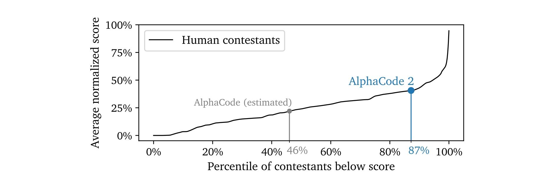 图 2 | AlphaCode 2 的估算排名。