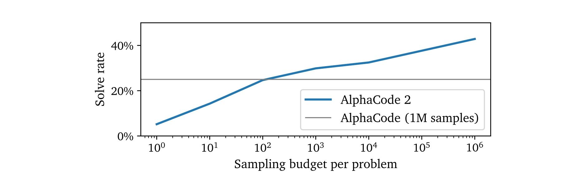 Figure 3 | Solve rate on 12 recent contests as a function of the number of samples per problem.