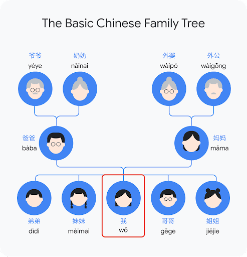 图 16 | 图中的常识性推理。