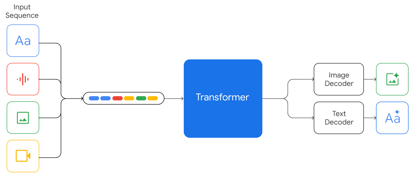 Figure 2 | Gemini supports interleaved sequences of text, image, audio, and video as inputs