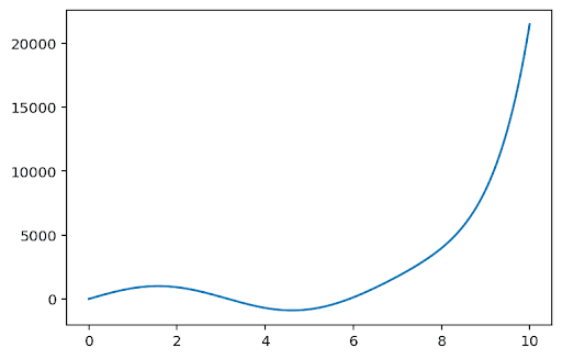 Figure 20-2 | Rendered Graph