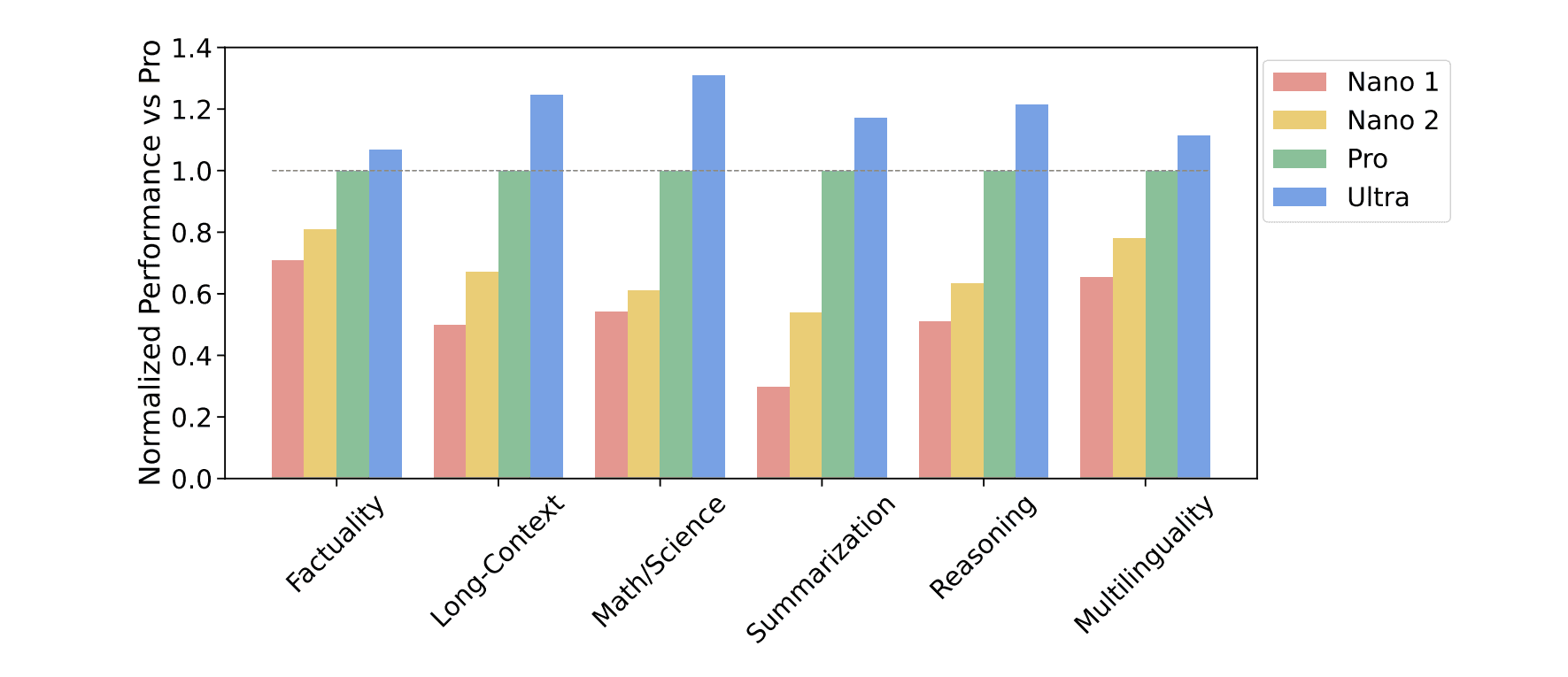 Figure 3 | Language understanding and generation performance of Gemini model family across different capabilities