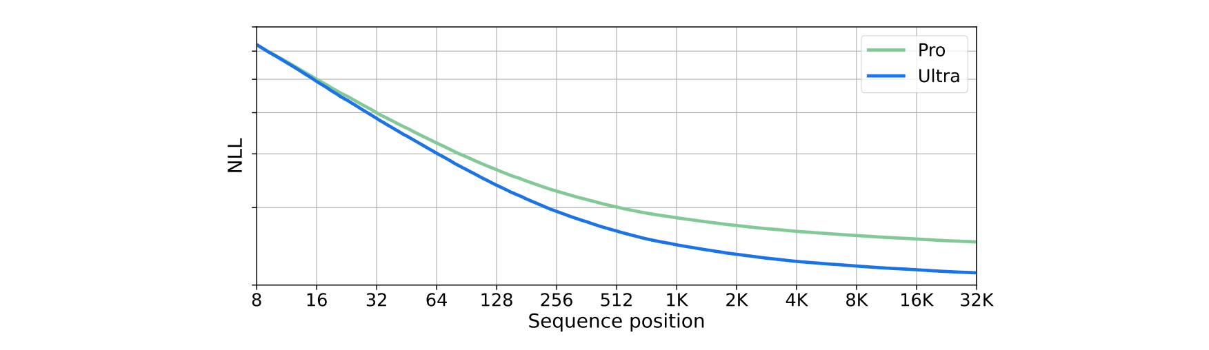 Figure 4 | Negative log likelihood as a function of token index across 32K context length on a held-out set of long documents.