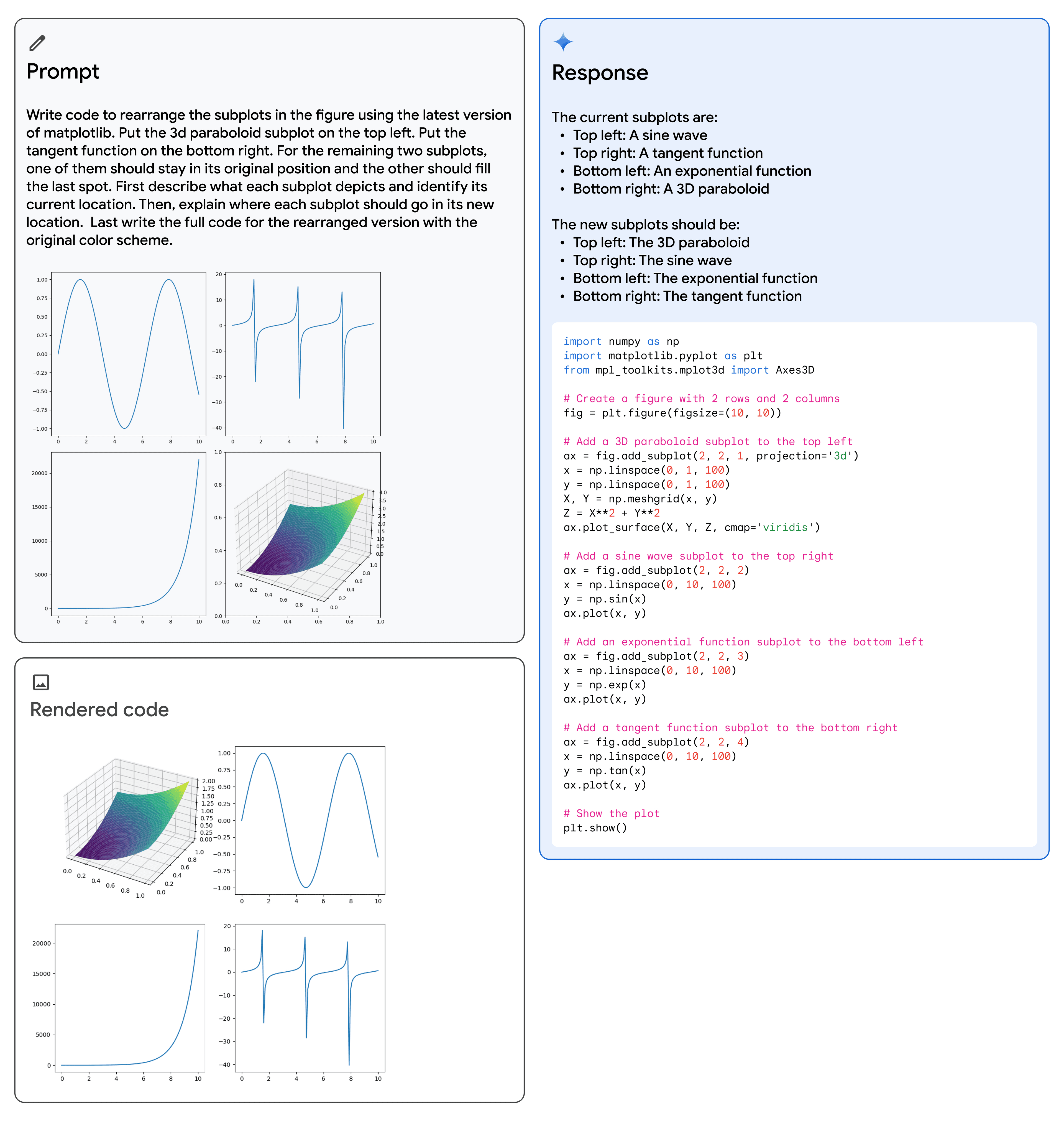 图 5 | Gemini 展示其多模态推理能力，生成 matplotlib 代码以重新排列子图。