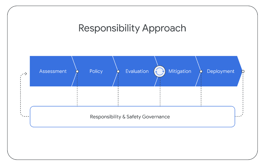 Figure 6 | Responsibility Approach