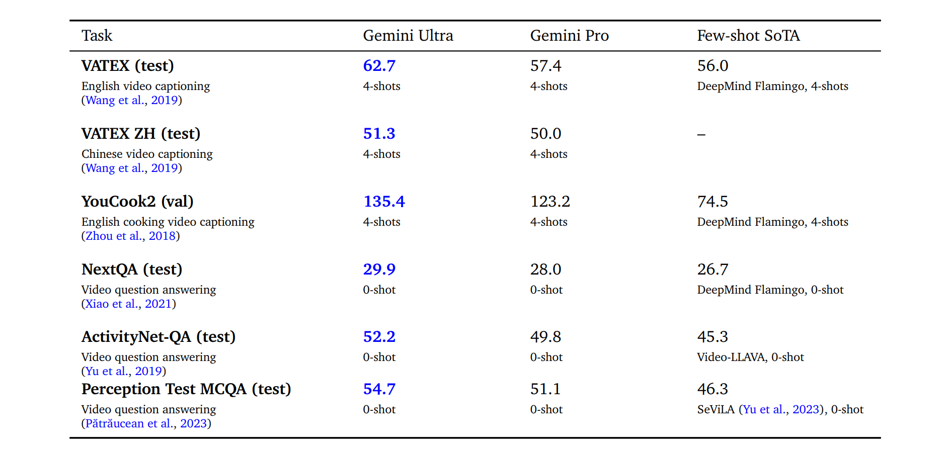 表 10 | Gemini 模型在选定学术基准上的少示例视频理解跨任务和语言表现。