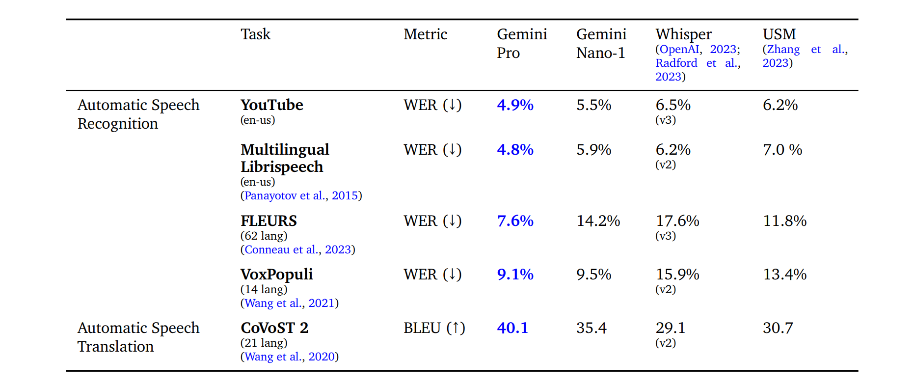 表 11 | Gemini 模型在特定基准测试上的语音理解评估结果，涵盖 ASR 和 AST 任务。