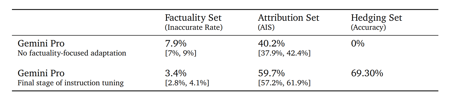 Table 14 | Factuality mitigations