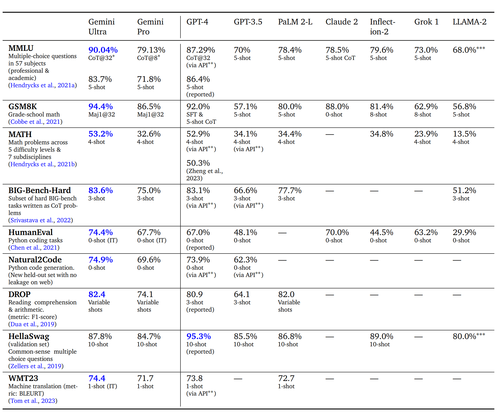 表 2 | Gemini 在文本基准测试中的表现，与外部及 PaLM 2-L 比较。