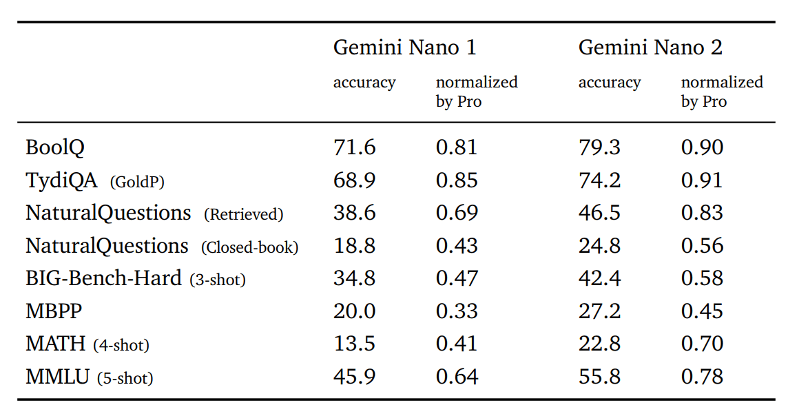 Table 3 | Performance of Gemini Nano series on factuality, summarization, reasoning, coding and STEM tasks compared to significantly larger Gemini Pro model.