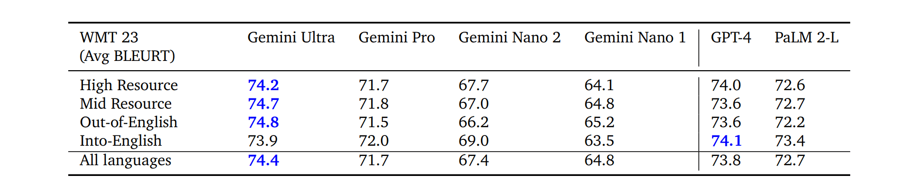 表 4 | Gemini 模型在 WMT 23 翻译基准测试中的表现。