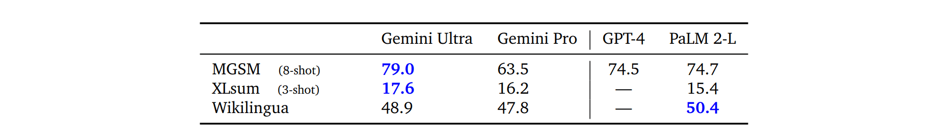 Table 5 | Performance of Gemini models on multilingual math and summarization.