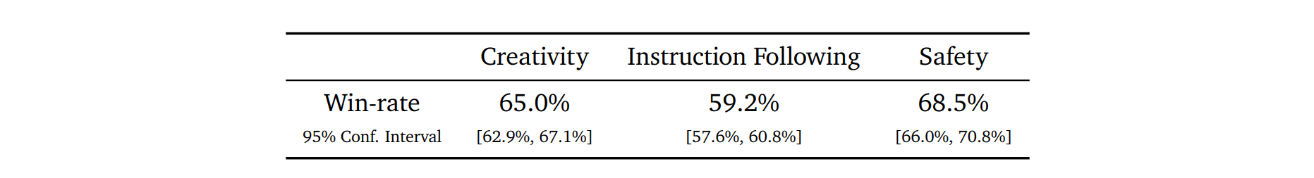 Table 6 | Win rate of Gemini Pro over PaLM 2 (text-bison@001) with 95% confidence intervals.