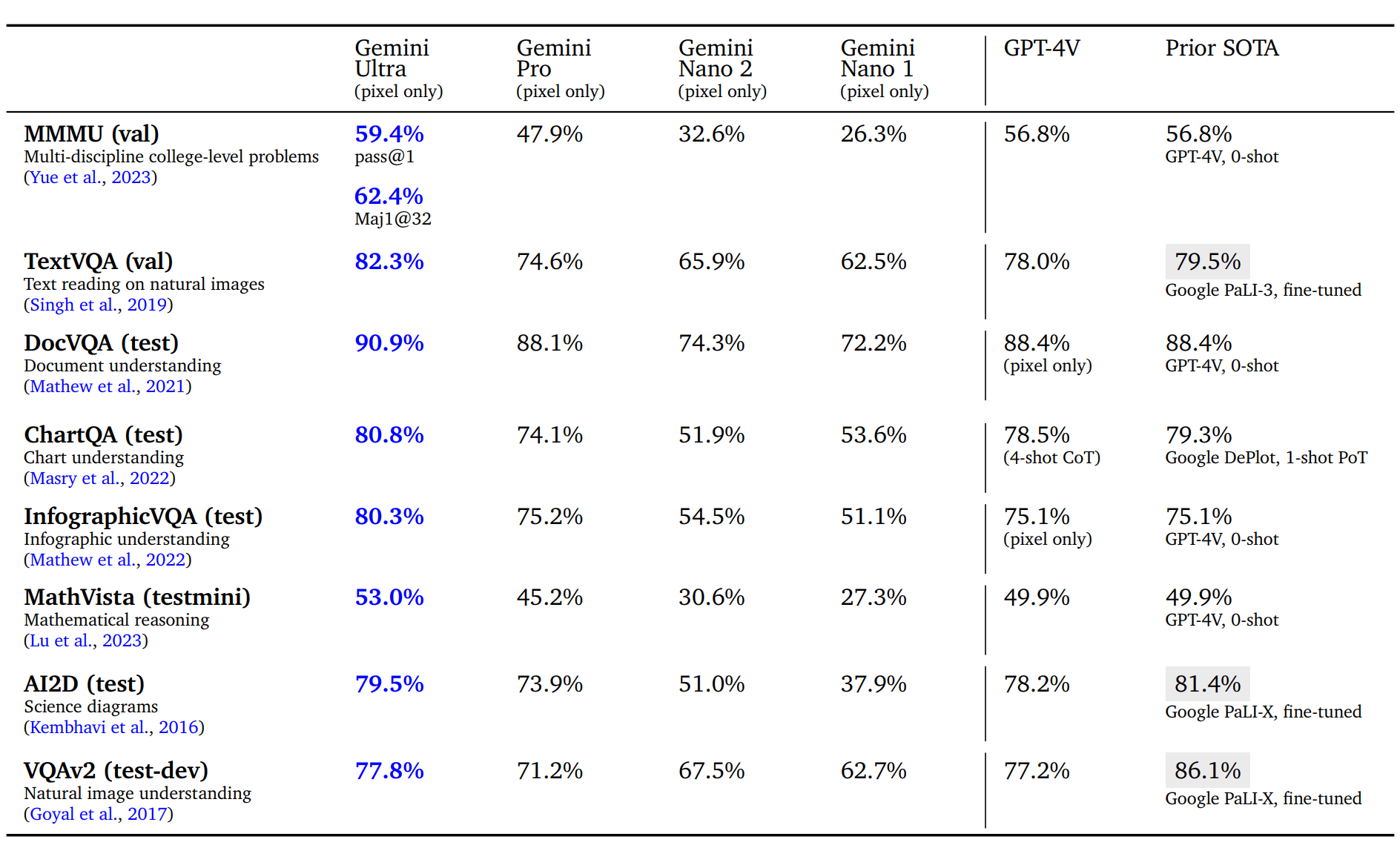 表 7 | Gemini Ultra 在图像理解领域与现有方法的对比，特别是在零示例评估中，用于自然图像、文本、文档和数字等 OCR 相关图像理解任务的表现。