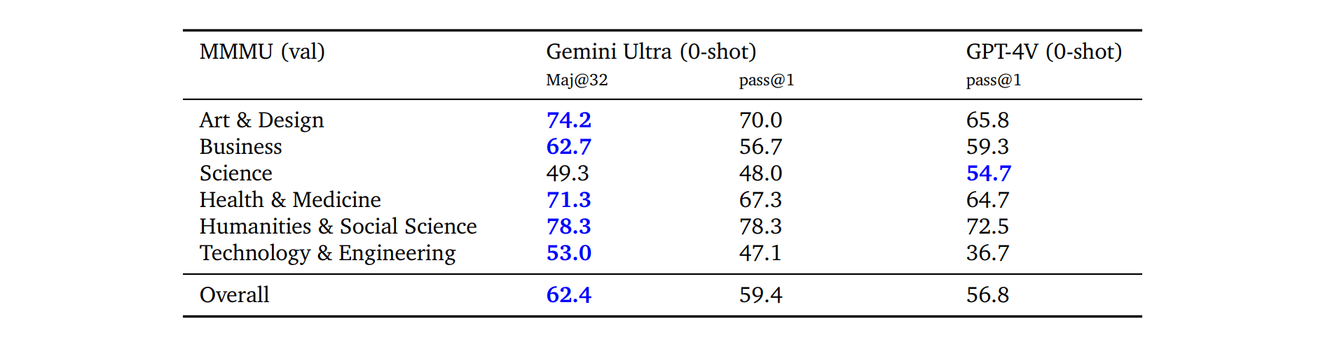 表 8 | Gemini Ultra 在 MMMU 基准测试中各学科的表现。