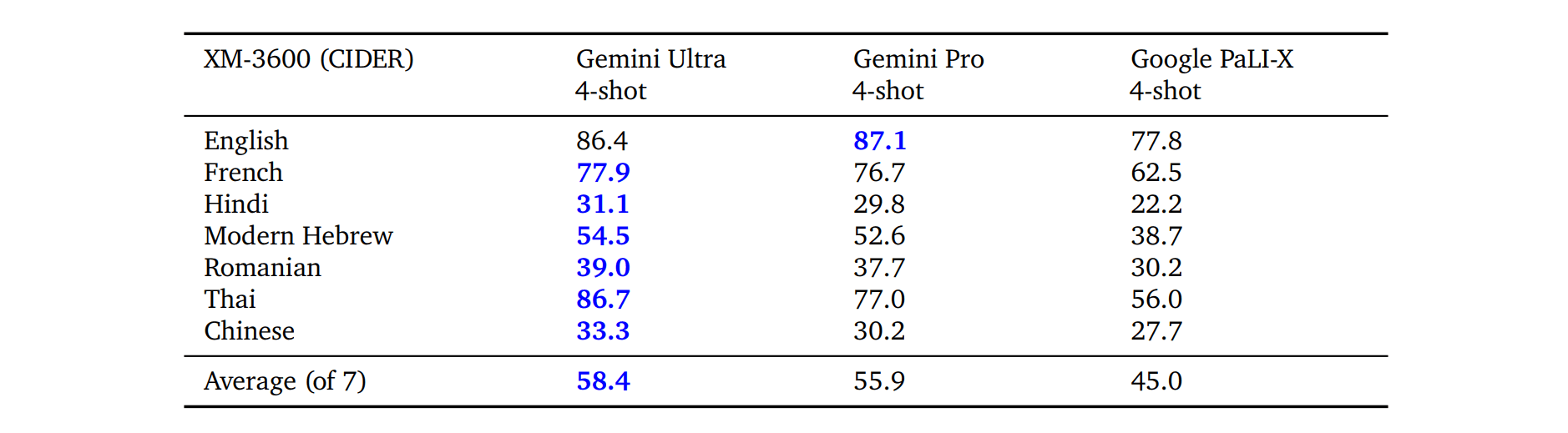 表 9 | Gemini 模型在多语言图像理解任务上的表现。