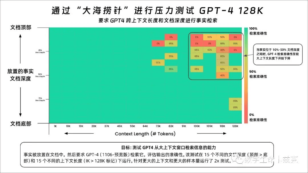 图 5 | GPT-4 的长上下文准确率