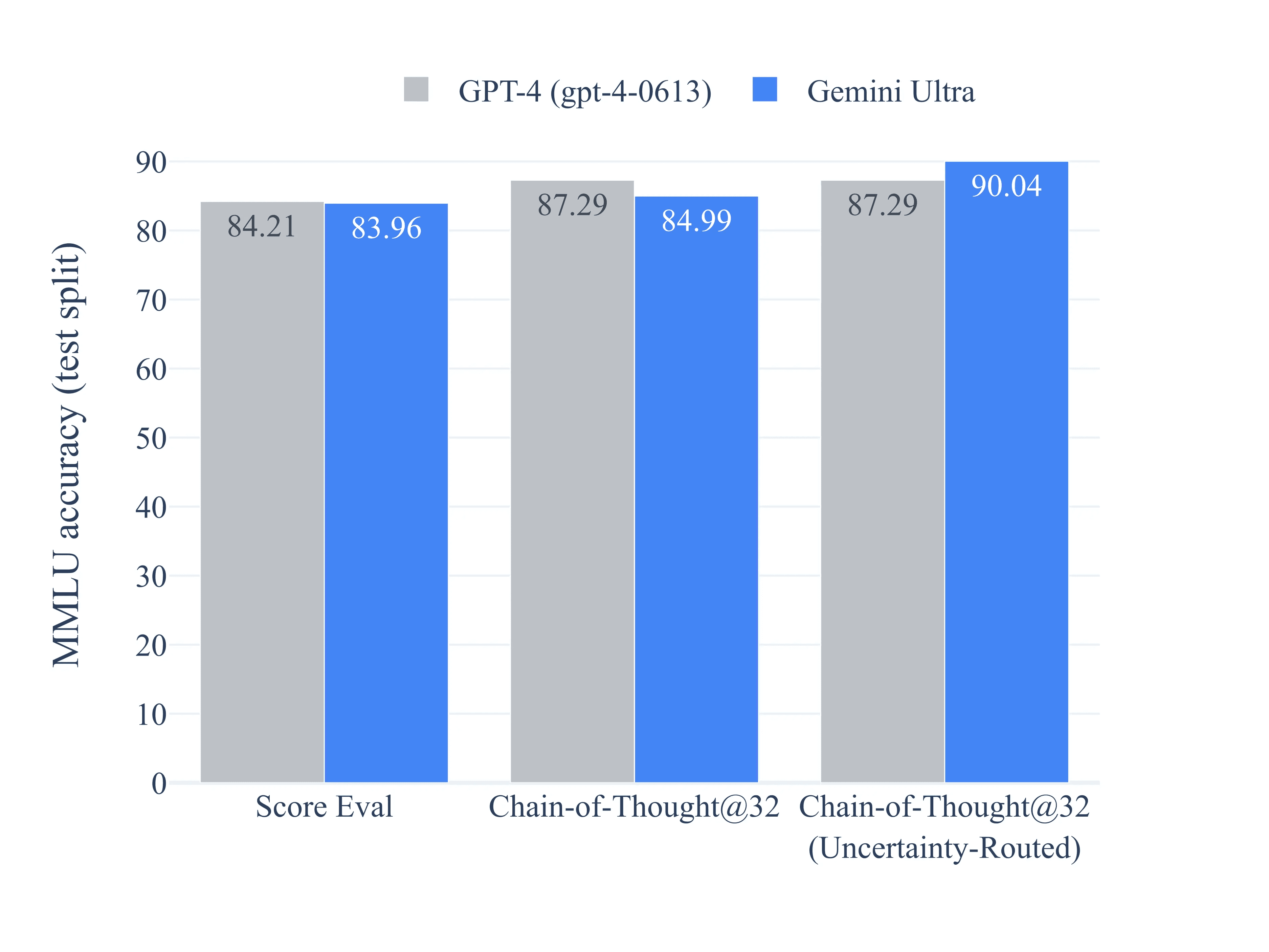 Figure 7 | Comparison of Results With and Without the uncertainty-routed chain-of-thought Method