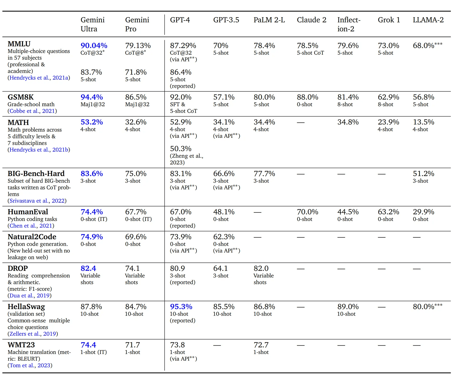 Figure 4 | Comparative Analysis of Ultra's Textual Reasoning Abilities