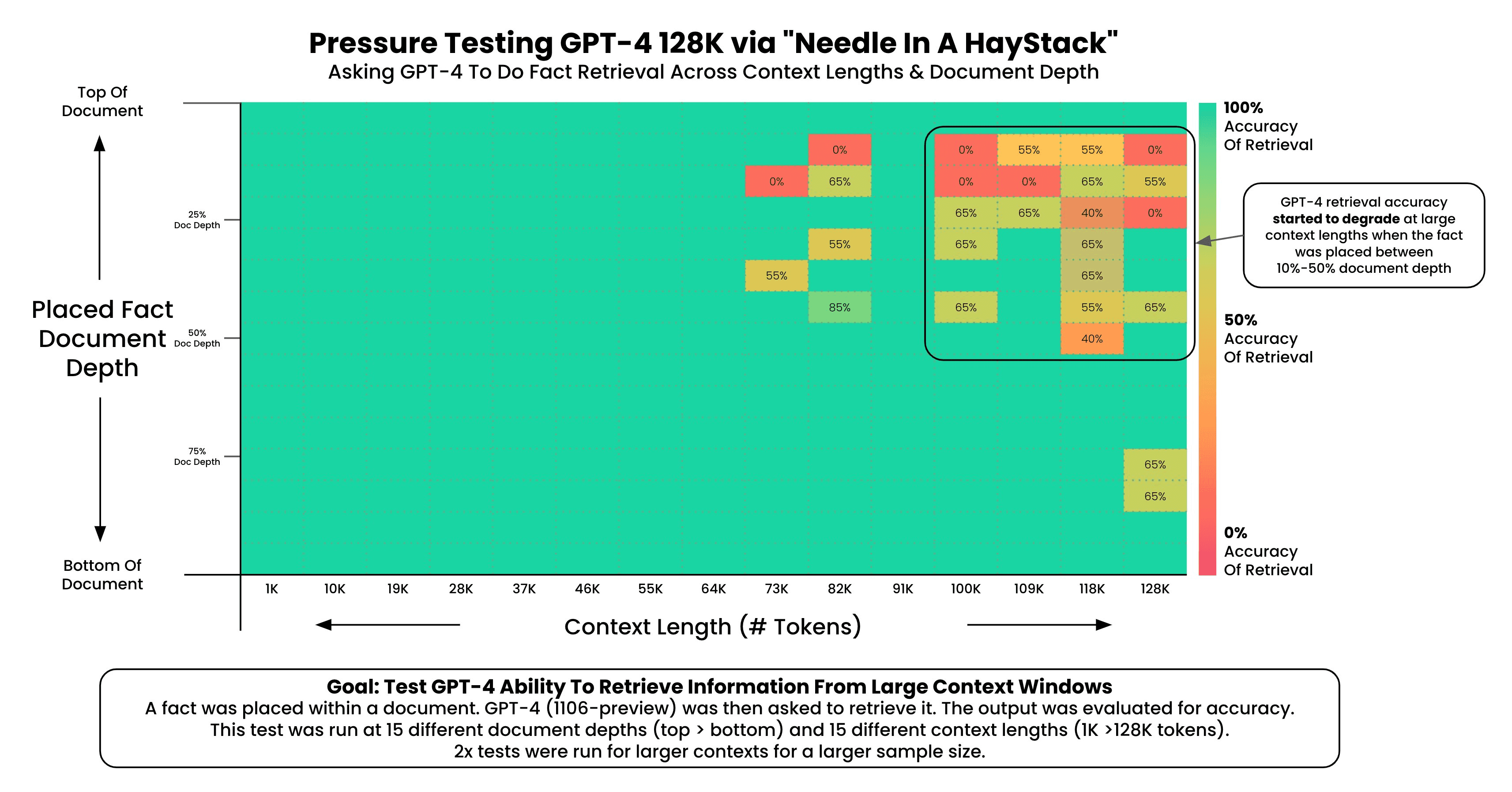 Figure 5 | GPT-4's Long Context Accuracy