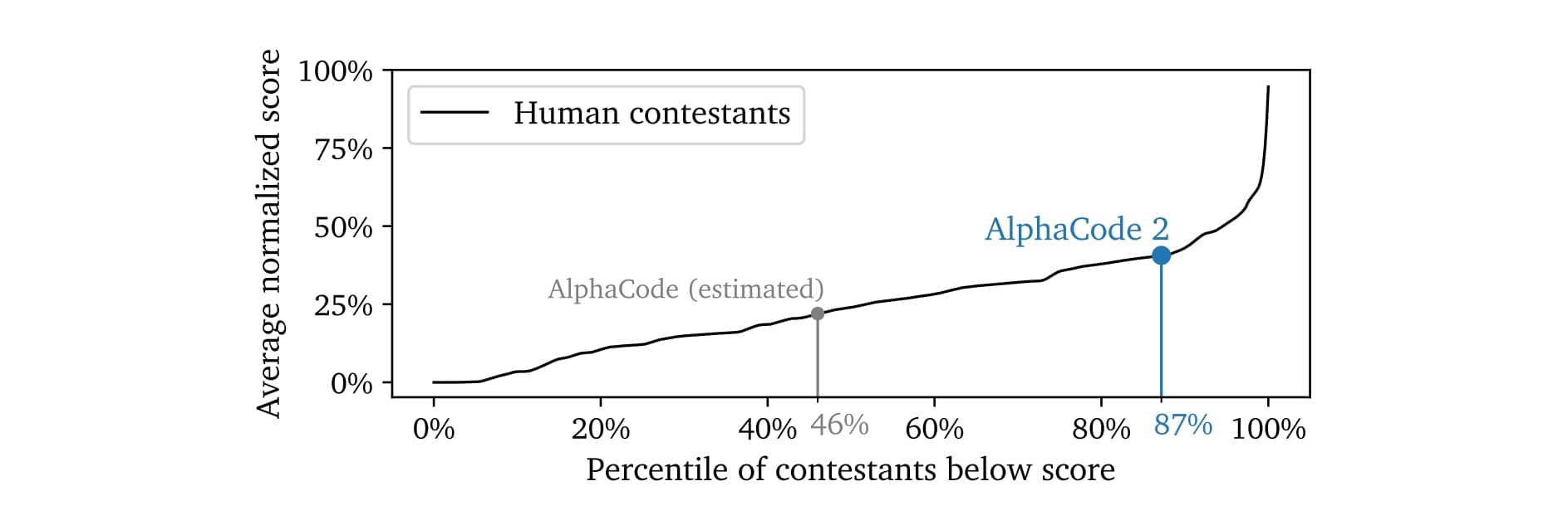 图 2 | AlphaCode 2 的估算排名。